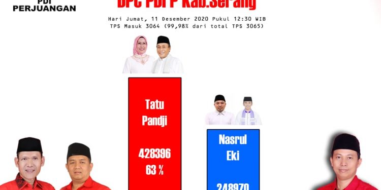 Real count DPC PDI Perjuangan Kabupaten Serang [doc/PDI Perjuangan Kabupaten Serang]